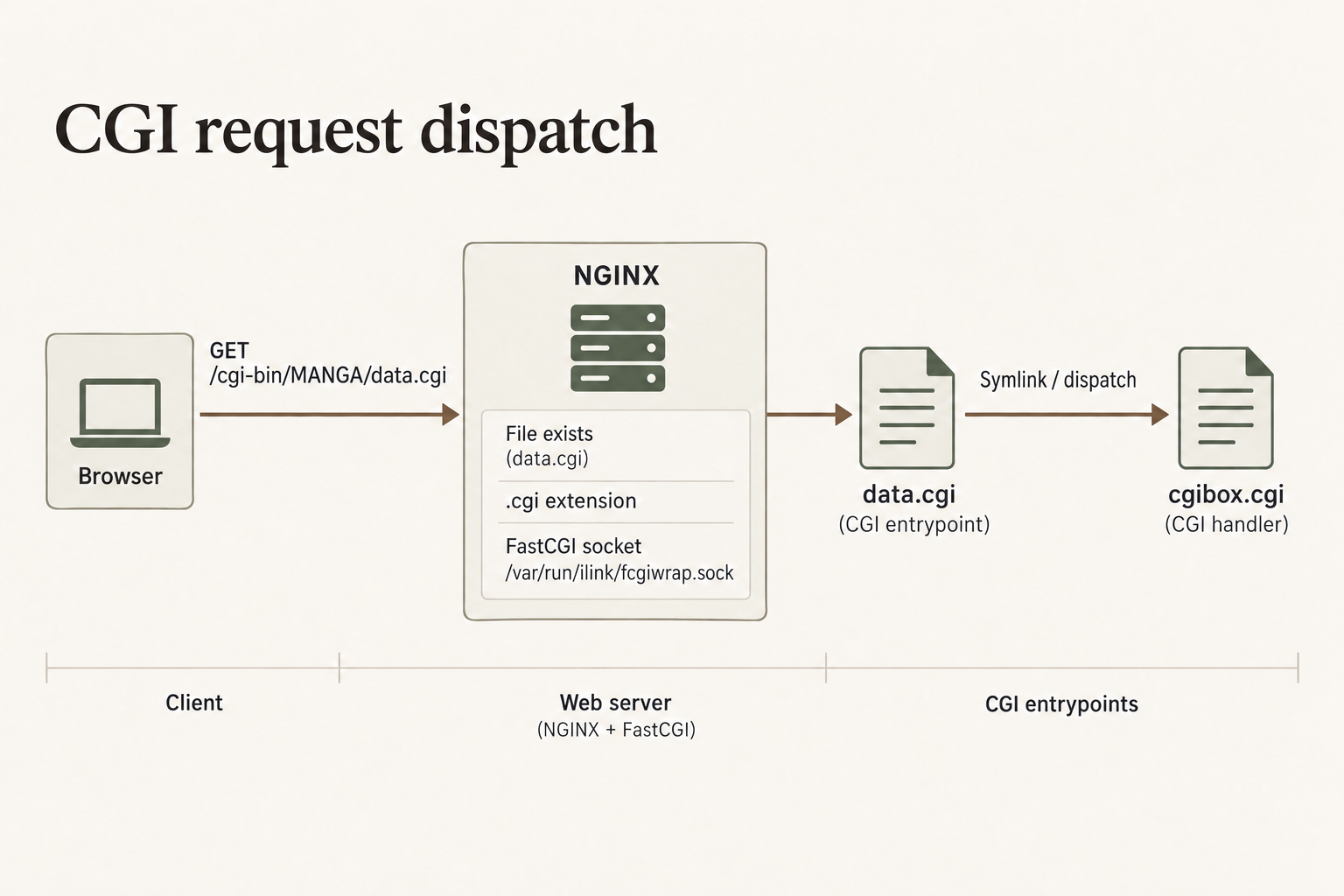 Redrawn · CGI request dispatch