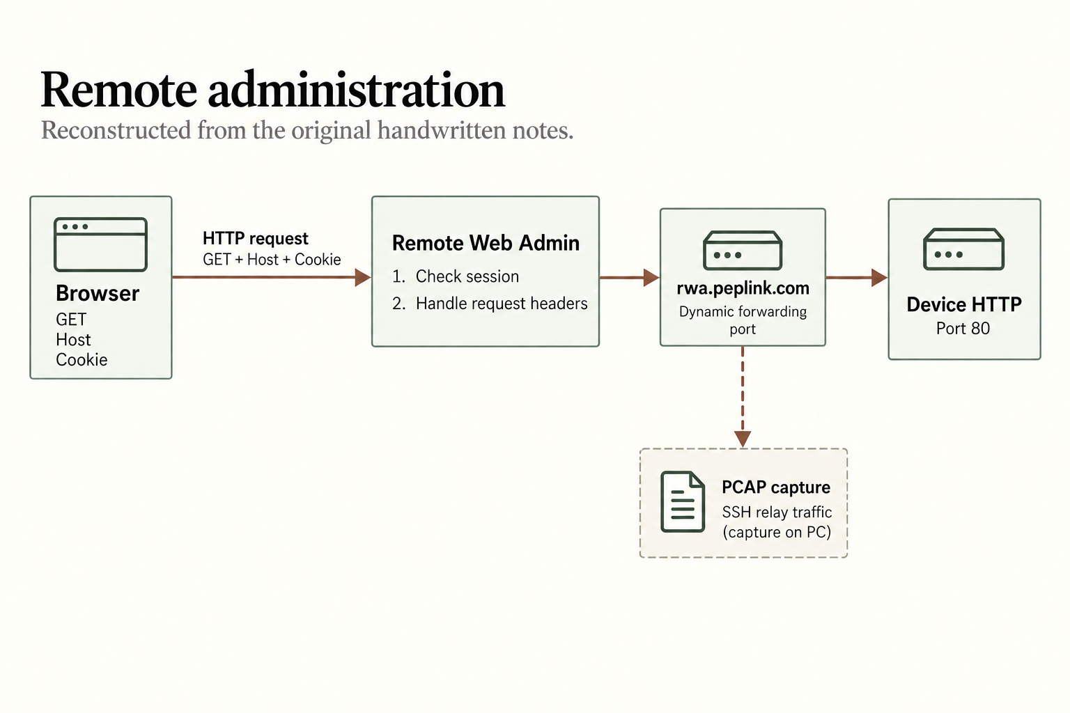 Redrawn · Remote administration sketch (schematic)