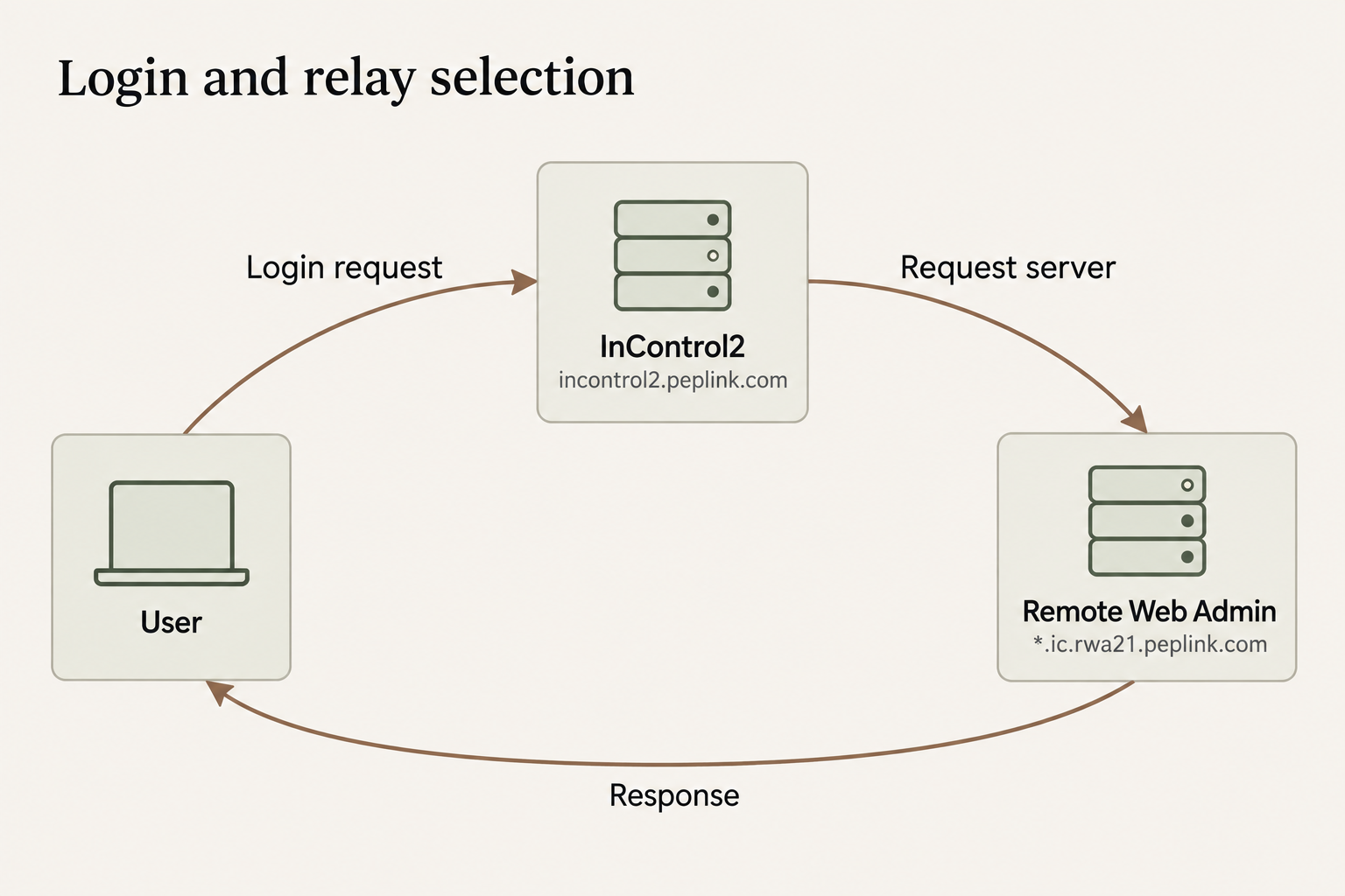 Redrawn · Login and relay selection