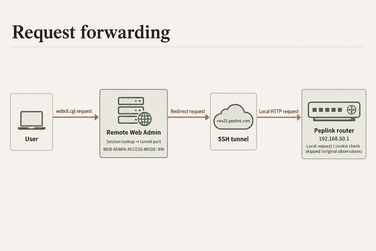Redrawn · Request forwarding path