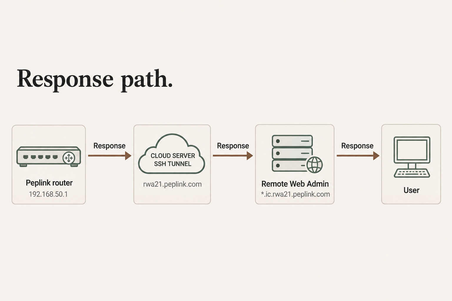 Redrawn · Response return path