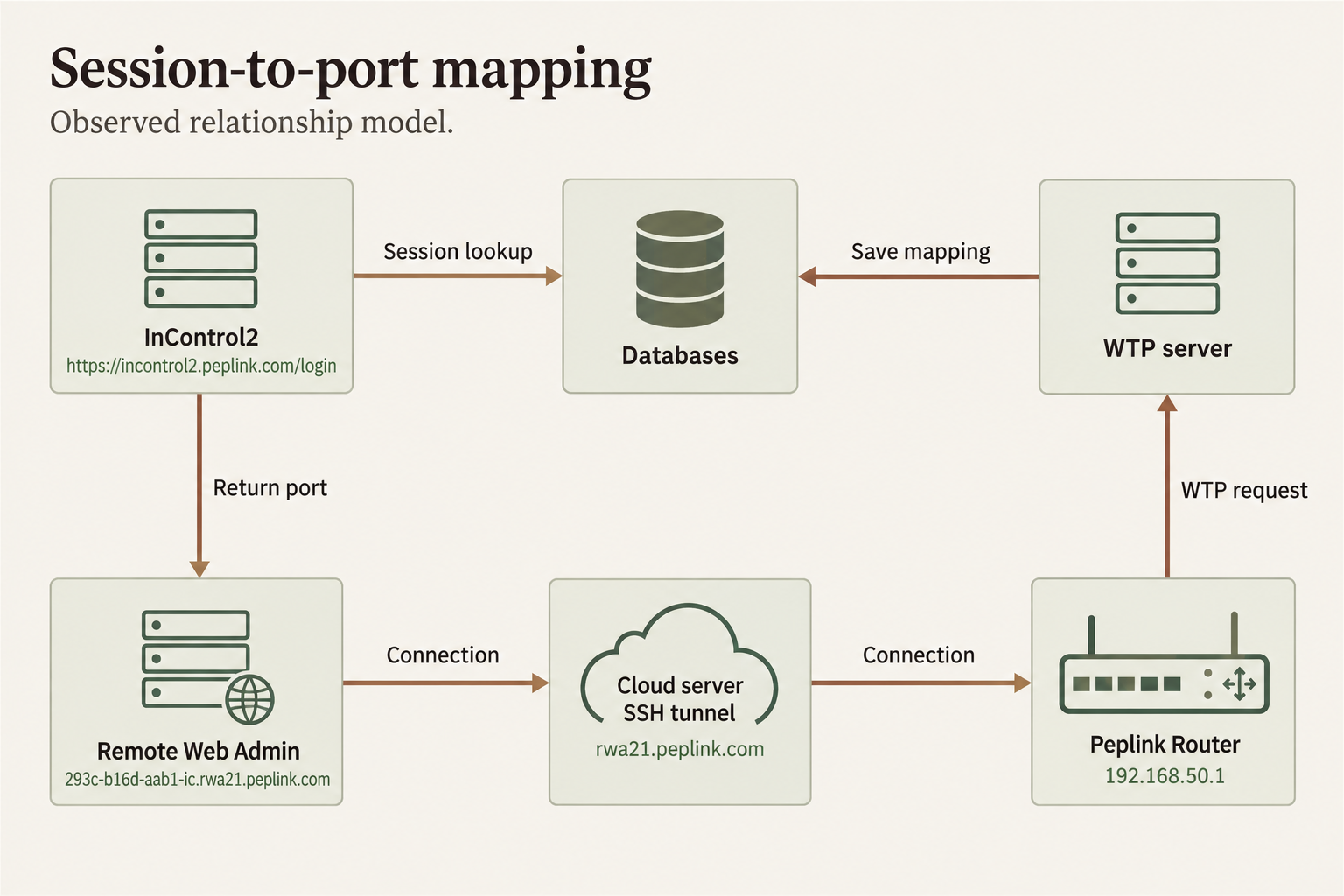 Redrawn · Session-to-forwarding-port mapping