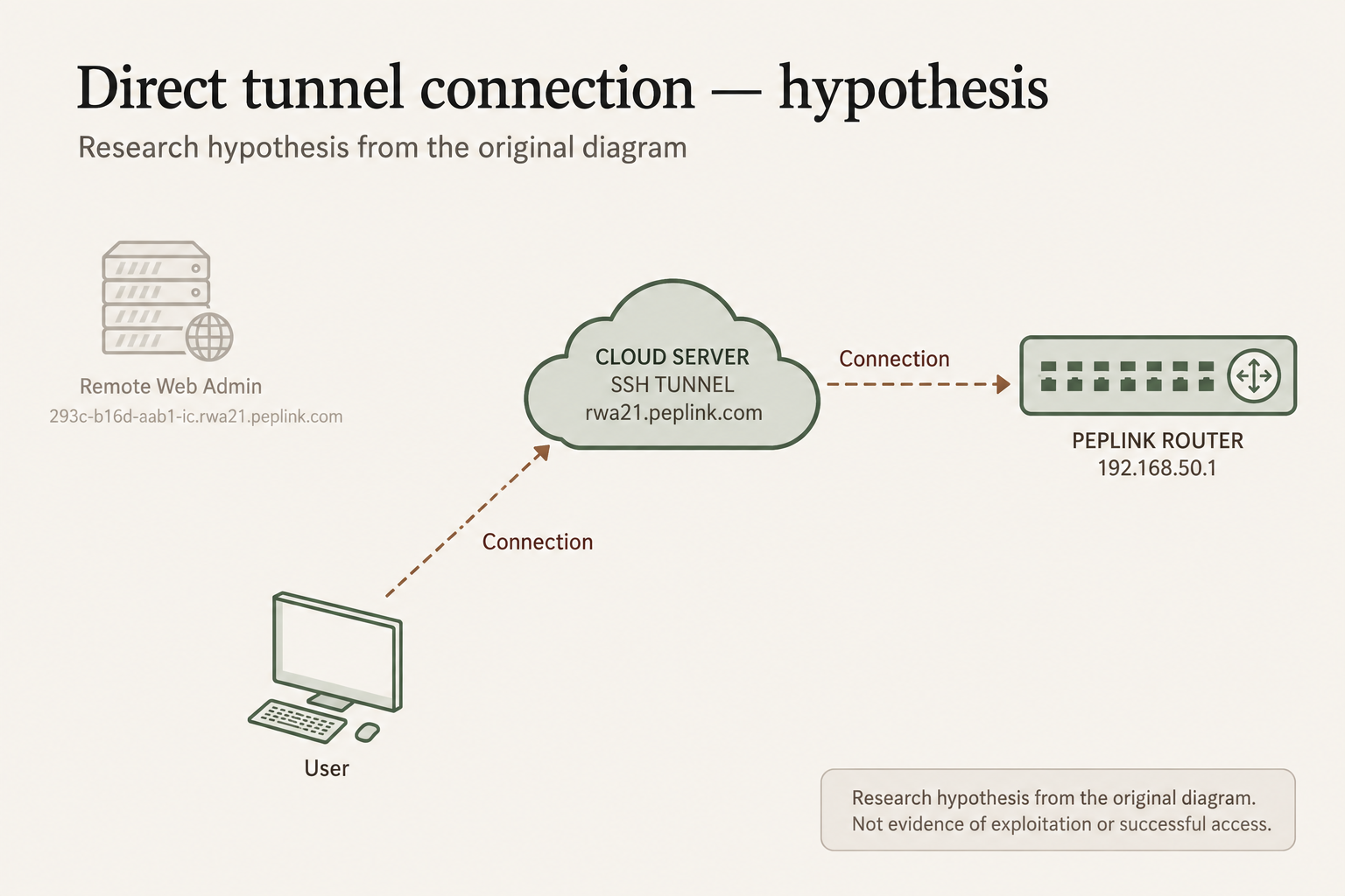 Redrawn · Direct tunnel connection hypothesis